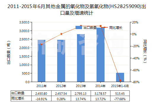 2011-2015年6月其他金屬的氧化物及氫氧化物(HS28259090)出口量及增速統(tǒng)計